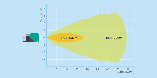 レーダーセンサによる物体の検出の決め手となるのは、その反射率、いわゆるレーダー断面積（RCS）です